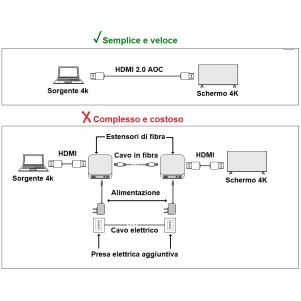 CAVO VIDEO AOC FIBRA OTTICA COLLEGAMENTO DISPLAYPORT 1.2 4K60HZ ULTRA HD MT 40