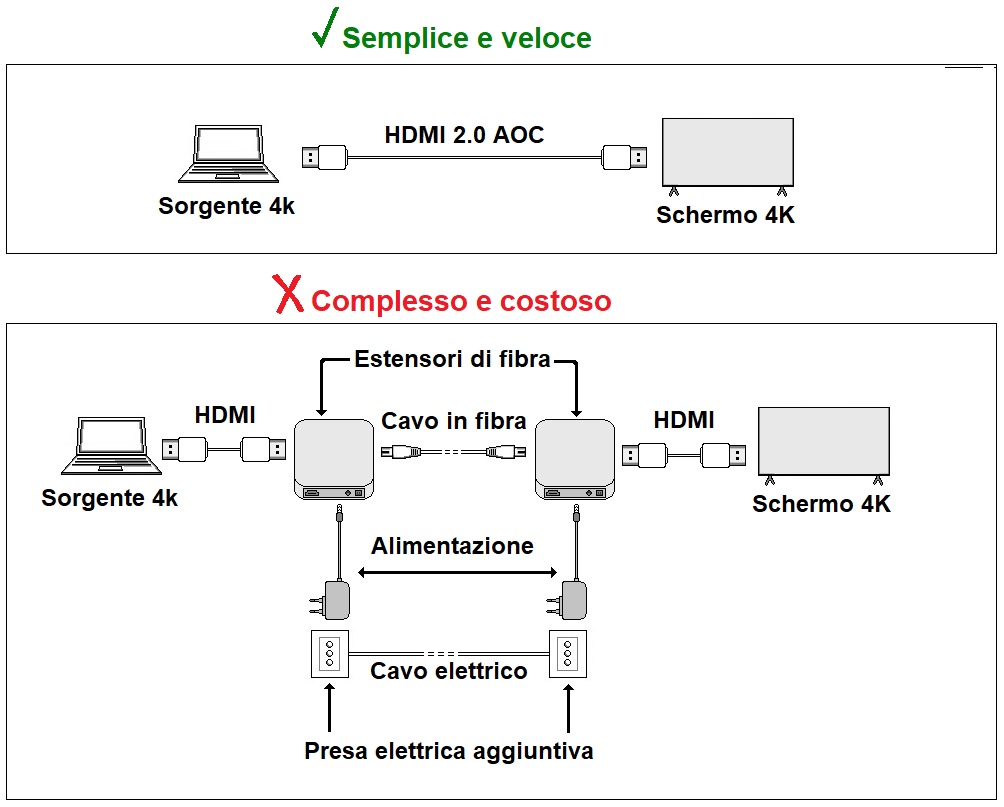 CAVO VIDEO AOC FIBRA OTTICA COLLEGAMENTO DISPLAYPORT 1.2 4K60HZ ULTRA HD MT 80