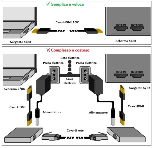 CAVO HDMI® AOC FIBRA OTTICA IBRIDO, HDCP, ARC, EDID 4K@60HZ@4:4:4 MT 20