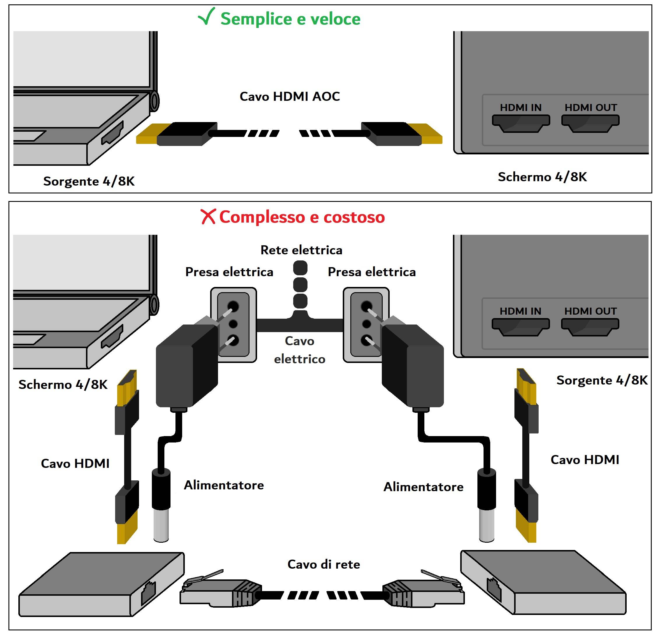 CAVO HDMI® AOC FIBRA OTTICA IBRIDO, HDCP, ARC, EDID 4K@60HZ@4:4:4 MT 50